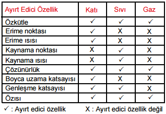 maddelerin-ayirt-edici-ozellikleri-tablo
