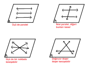 Farklı üç doğrunun düzlemdeki durumları