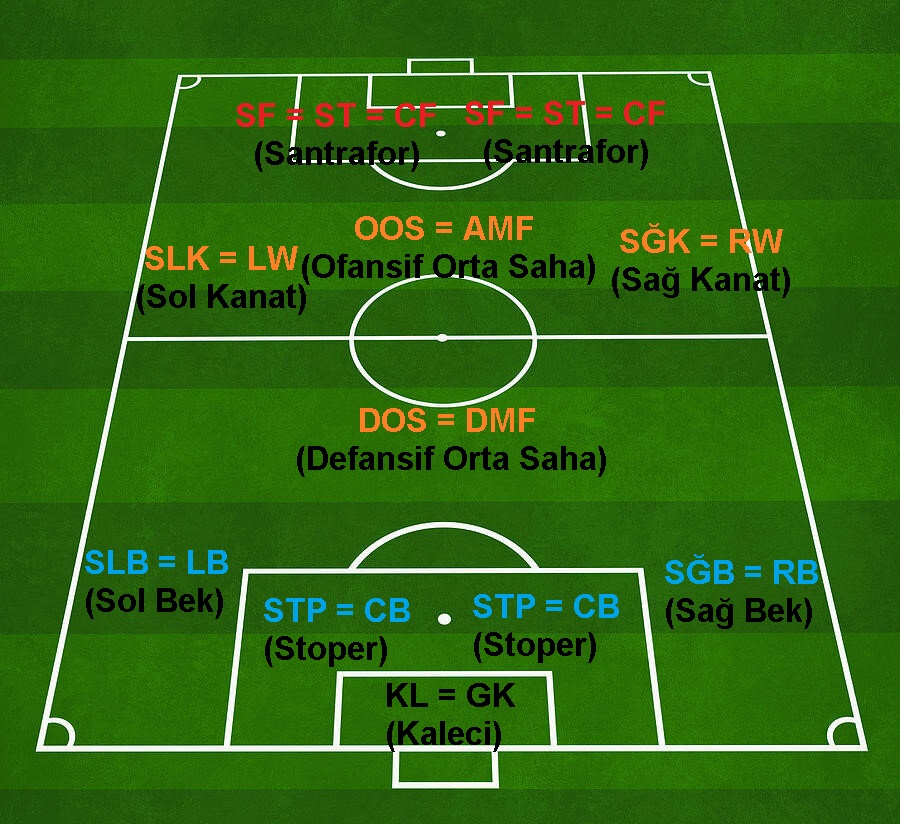 Futbolda Mevki simleri K saltmalar Ve Anlamlar Nedir KL DF OS FV 
