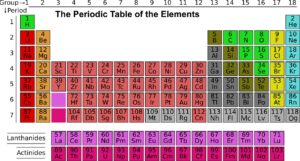 Periyodik tablo elementlerin atom numarası ve simgeleri